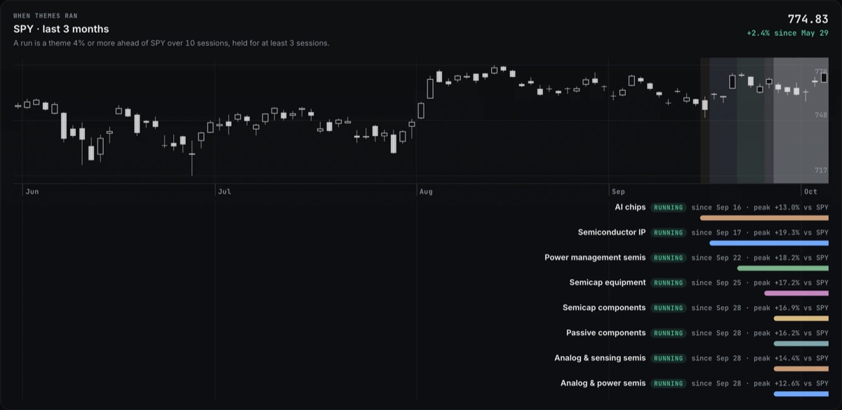 Chart of SPY over three months with a list of running themes and their peak performance against SPY